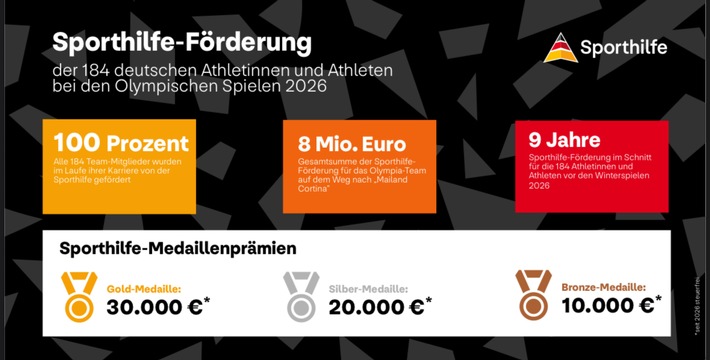100 Prozent Sporthilfe-Förderung: Alle deutschen Olympiastarterinnen und -starter durch Sporthilfe unterstützt
