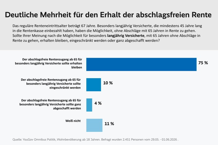 VdK-Umfrage: Klare Mehrheit lehnt Abschaffung der abschlagsfreien Rente ab