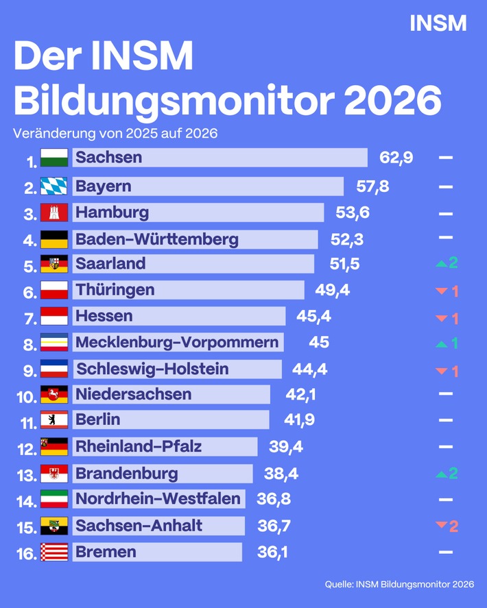 INSM-Bildungsmonitor 2026: Sachsen bleibt Bildungssieger, Bayern Vize-Meister