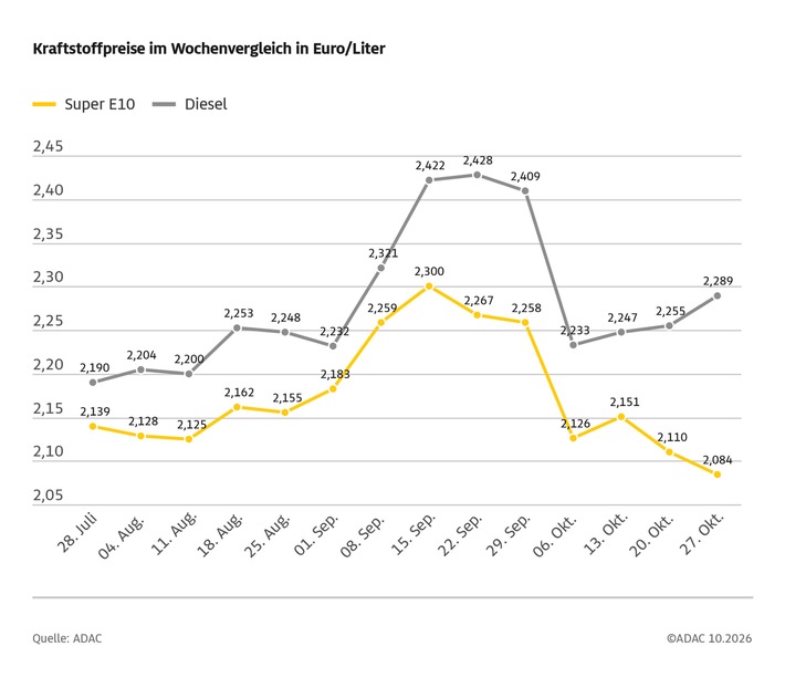 Preise für Sprit entwickeln sich aktuell gegenläufig / Rückgang bei Super E10, Anstieg bei Diesel / Ölpreis deutlich über 110 Dollar